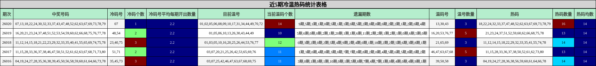 近5期冷温热码统计表格