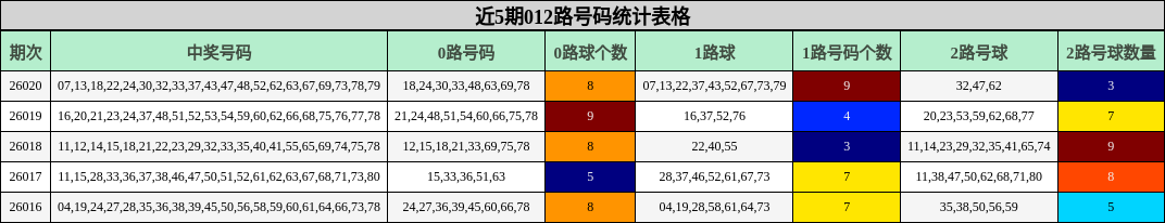 近5期012路号码统计表格