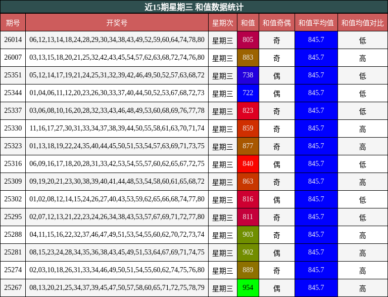 近15期星期三 和值数据统计