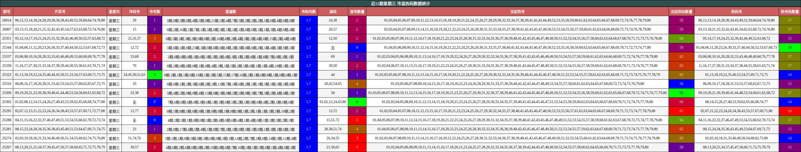 近15期星期三 冷温热码数据统计