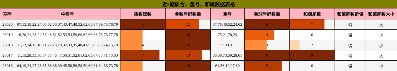 近5期质合，重号，和尾数据表格