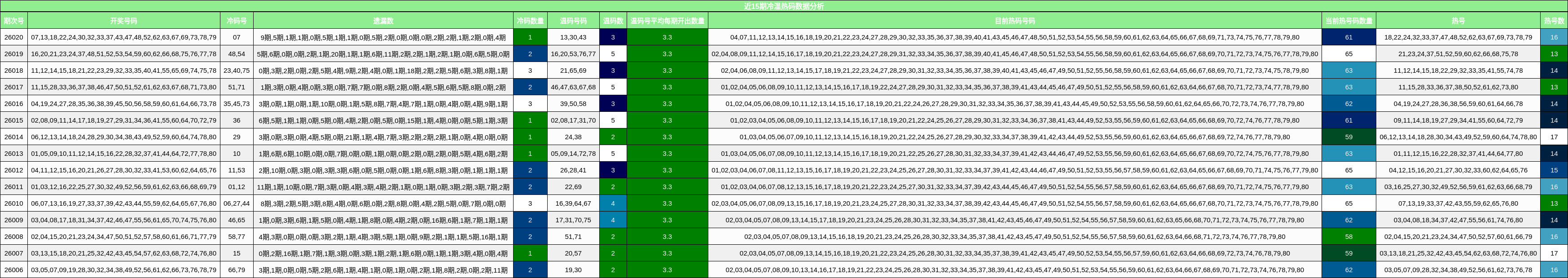 近15期冷温热码数据分析