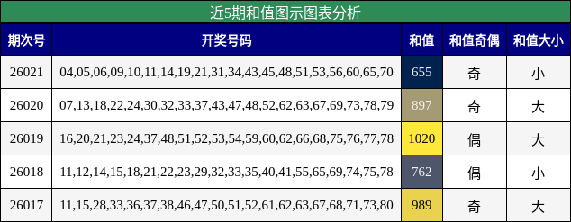近5期和值图示图表分析
