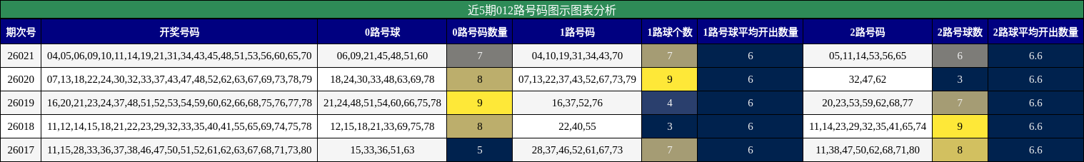 近5期012路号码图示图表分析