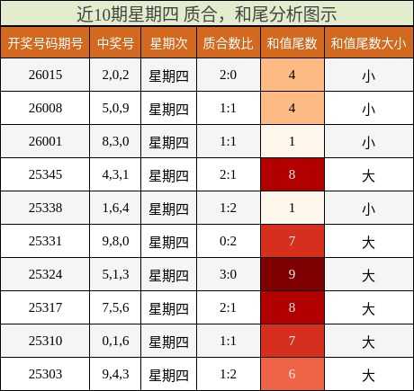 质合分析，和尾分析