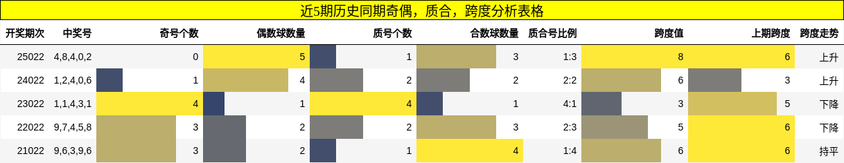 近5期历史同期奇偶，质合，跨度分析表格