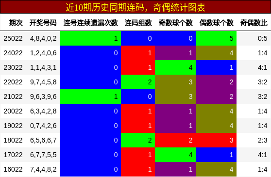 连码分析，奇偶分析