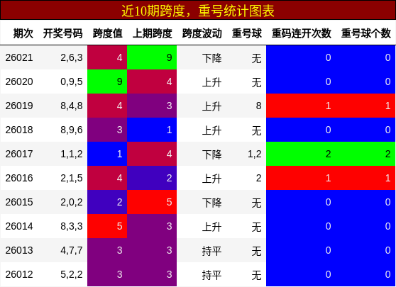 跨度分析，重号分析