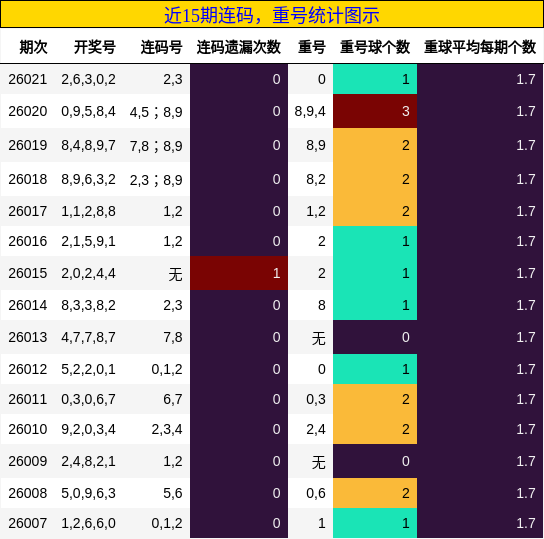 连码分析，重号分析