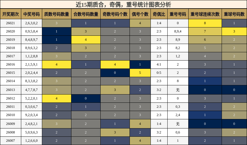 质合分析，奇偶分析，重号分析