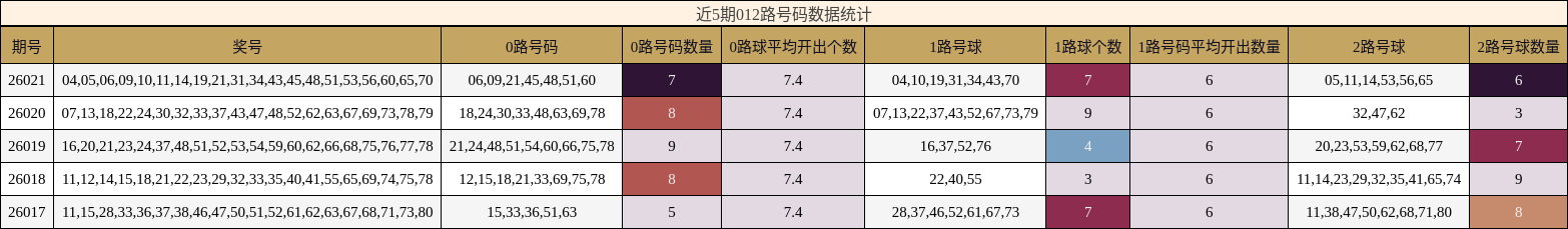近5期012路号码数据统计
