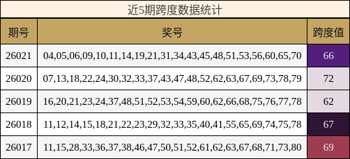 近5期跨度数据统计