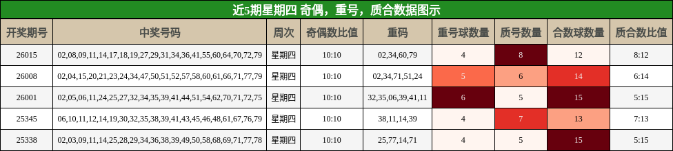 近5期星期四 奇偶，重号，质合数据图示