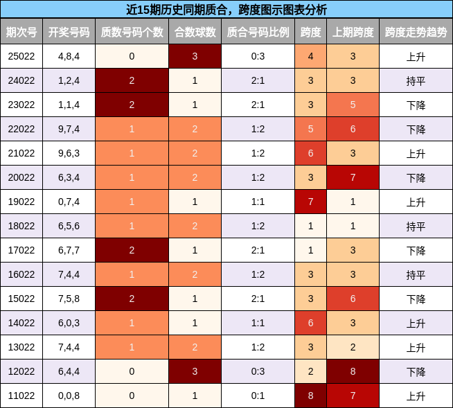 质合分析，跨度分析