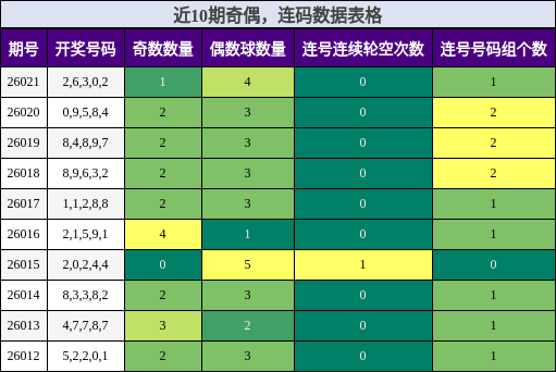 奇偶分析，连码分析