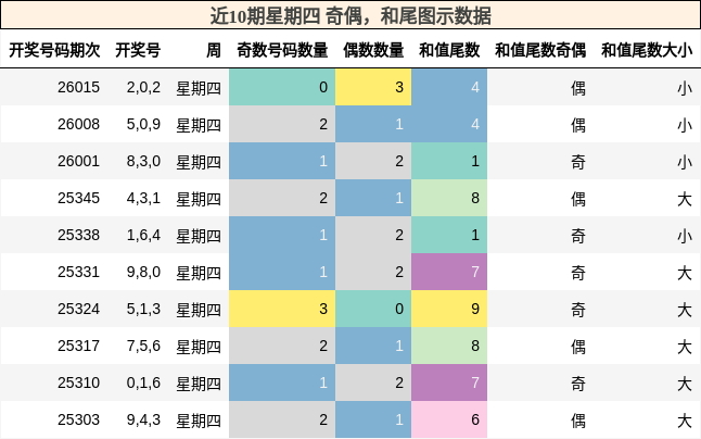 奇偶分析，和尾分析