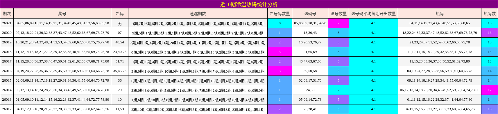 近10期冷温热码统计分析