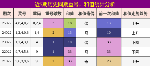重号分析，和值分析