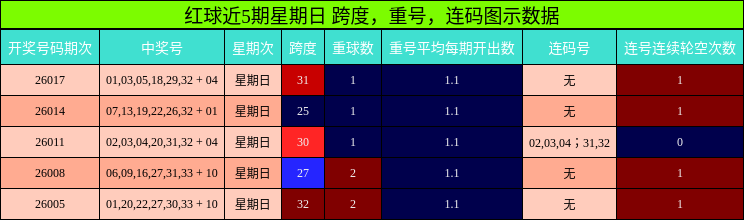 跨度分析，重号分析，连码分析