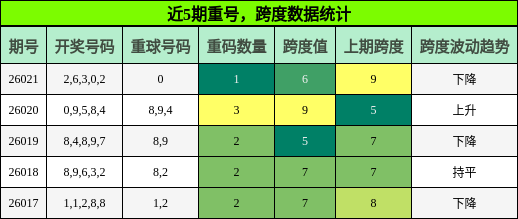 近5期重号，跨度数据统计
