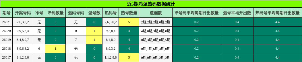 近5期冷温热码数据统计