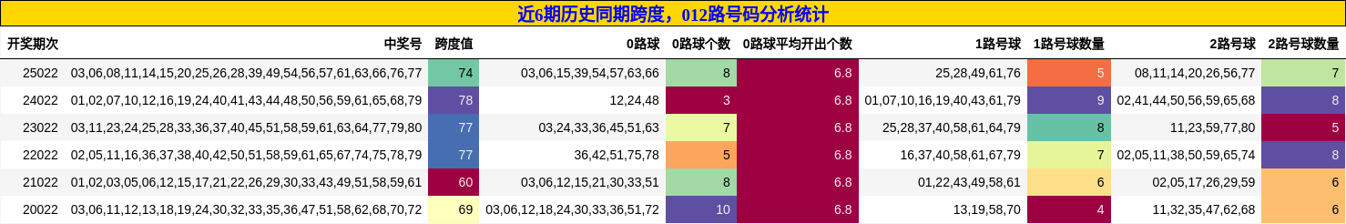 跨度分析，012路号码分析