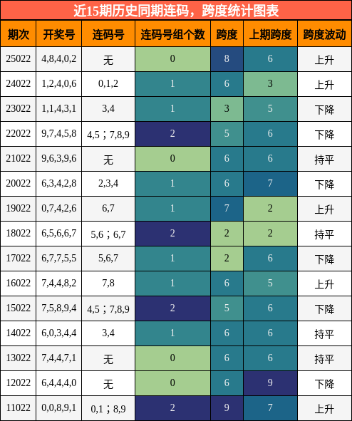 连码分析，跨度分析