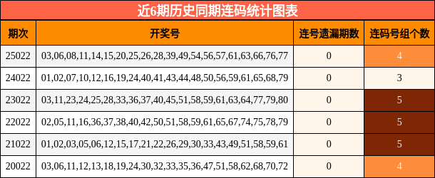 近6期历史同期连码统计图表