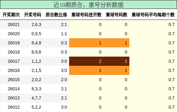 质合分析，重号分析
