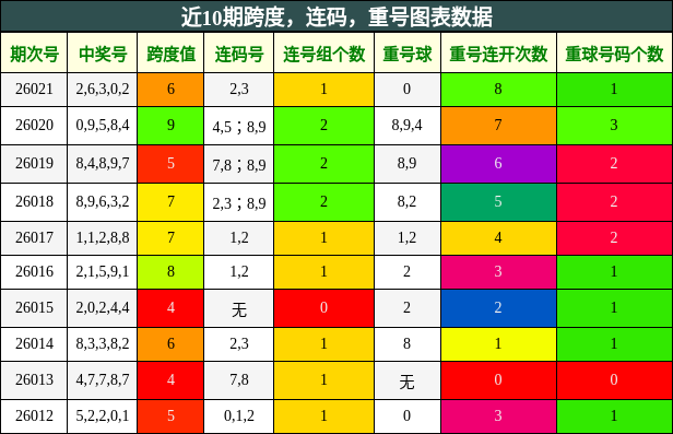近10期跨度，连码，重号图表数据