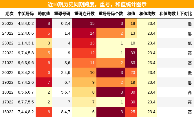 跨度分析，重号分析，和值分析