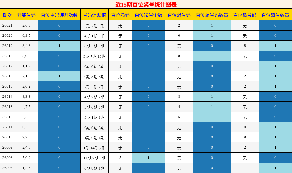近15期百位奖号统计图表