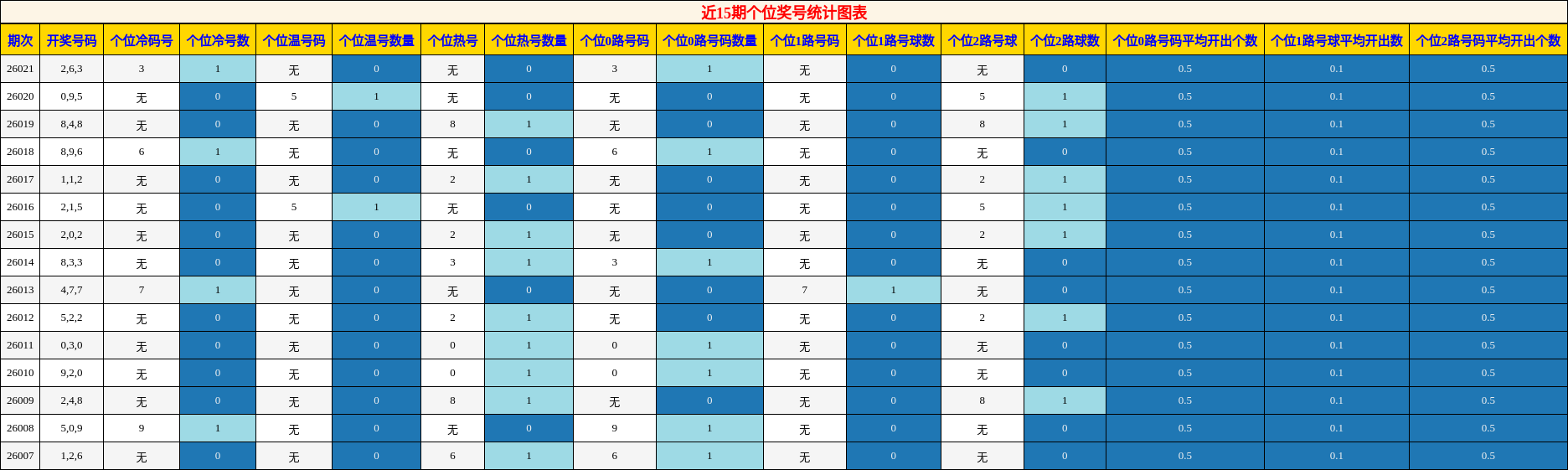 近15期个位奖号统计图表
