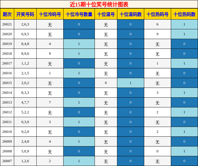 近15期十位奖号统计图表