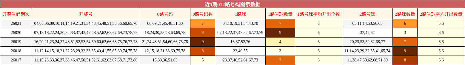 近5期012路号码图示数据