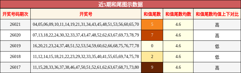 近5期和尾图示数据
