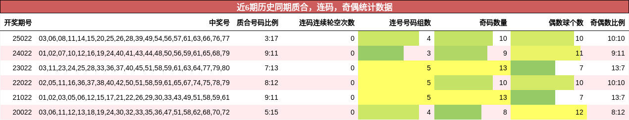 质合分析，连码分析，奇偶分析