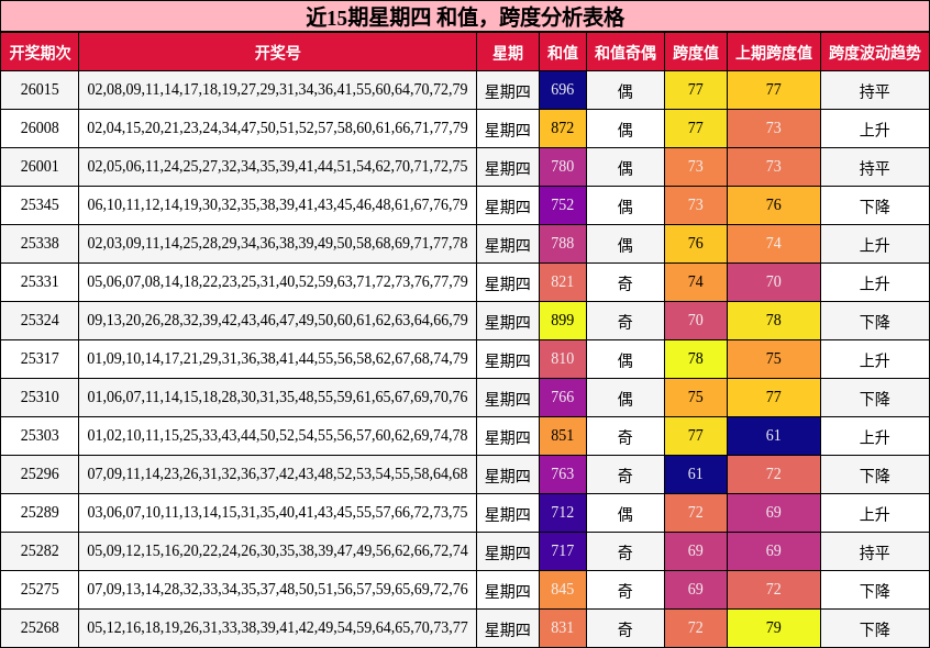近15期星期四 和值，跨度分析表格