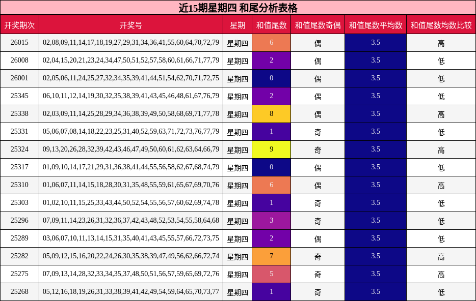 近15期星期四 和尾分析表格