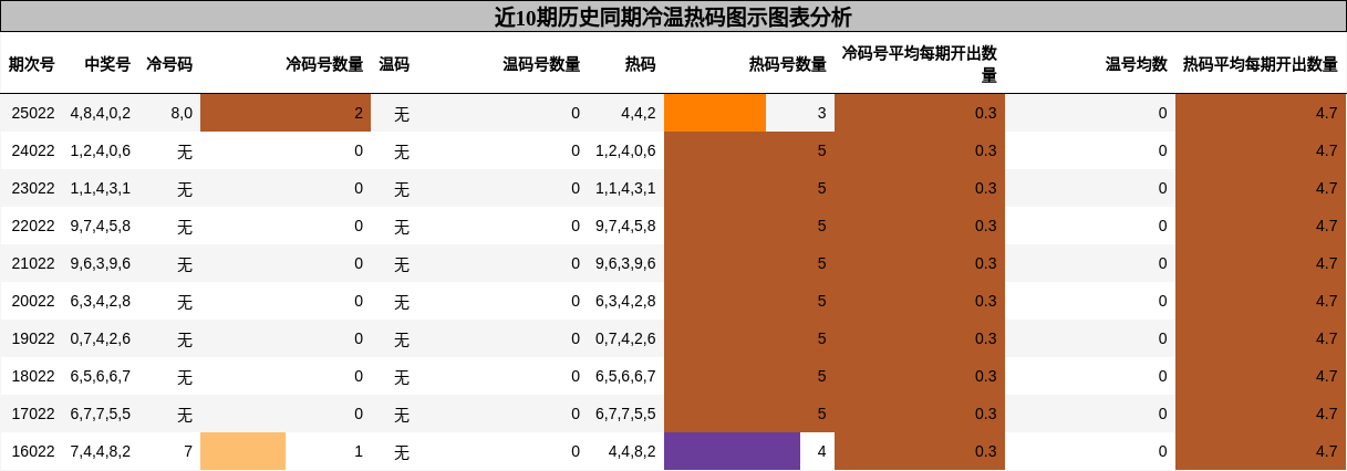 近10期历史同期冷温热码图示分析