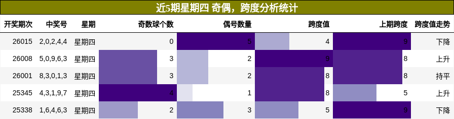 奇偶分析，跨度分析