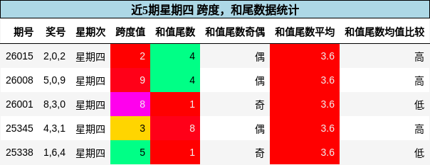 跨度分析，和尾分析