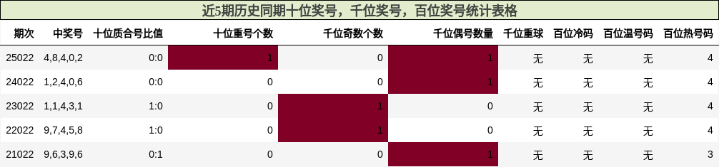 近5期历史同期十位奖号，千位奖号，百位奖号统计表格