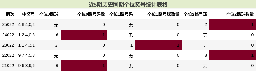 近5期历史同期个位奖号统计表格