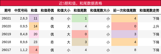 和值分析，和尾分析