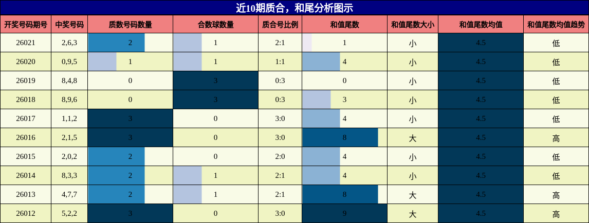 质合分析，和尾分析