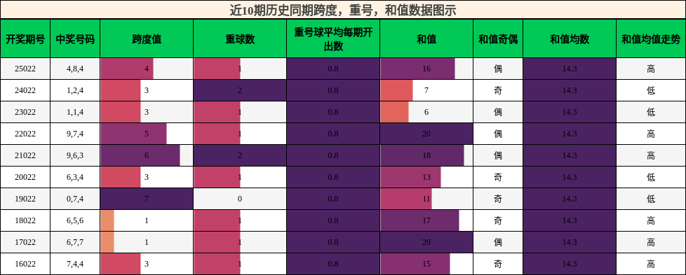 跨度分析，重号分析，和值分析