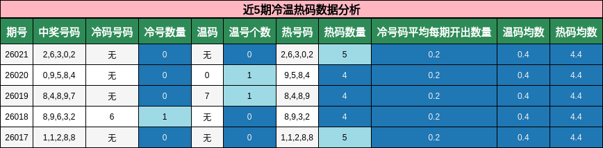 近5期冷温热码数据分析