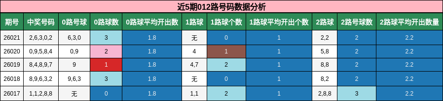 近5期012路号码数据分析