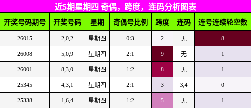 近5期星期四 奇偶，跨度，连码分析图表